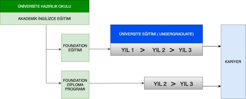 ÜNİVERSİTEYE GEÇİŞ PROGRAMLARI<br>(FOUNDATION ) 